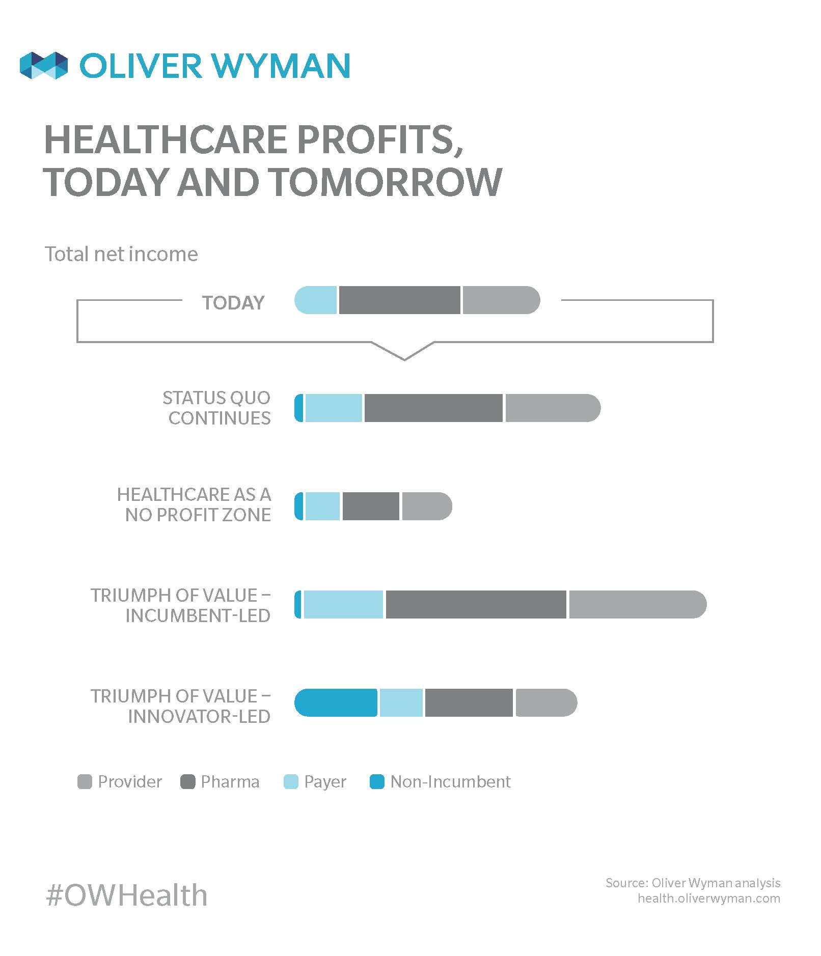 Healthcare 2030: Four Economic Scenarios